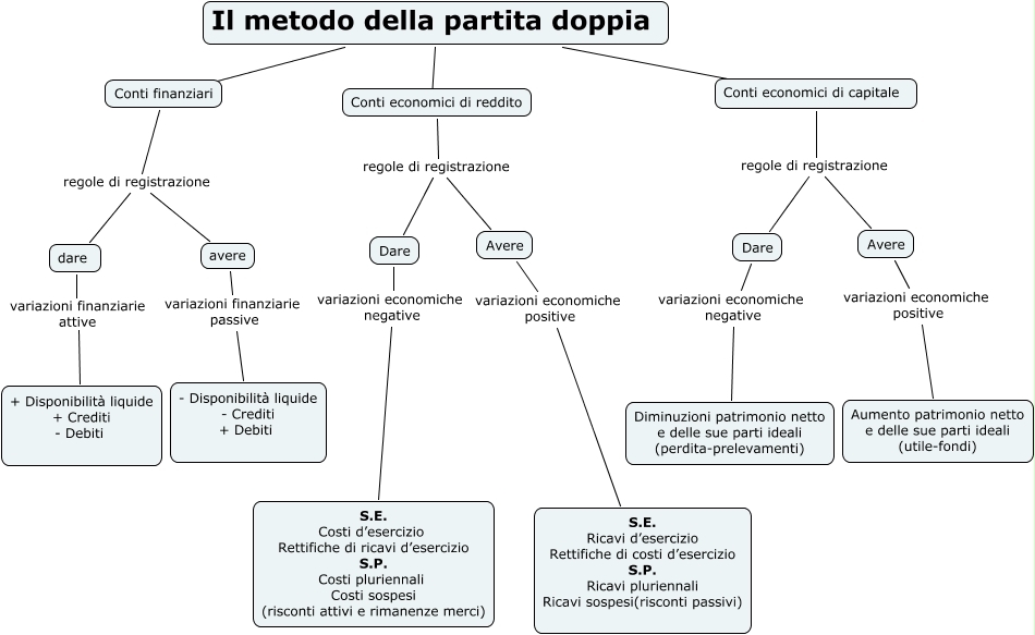 Spiegazione Partita Doppia Dare E Avere